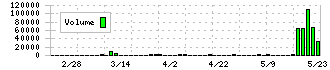 コンヴァノ(6574)の出来高