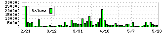 コレック(6578)の出来高