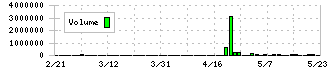 ログリー(6579)の出来高