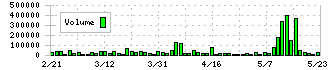 ライトアップ(6580)の出来高