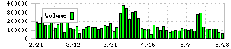 三桜工業(6584)の出来高