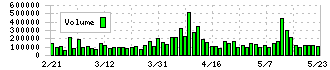 東芝テック(6588)の出来高