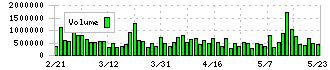 芝浦メカトロニクス(6590)の出来高