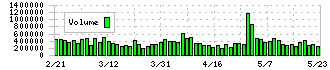 マブチモーター(6592)の出来高