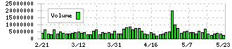 ニデック(6594)の出来高