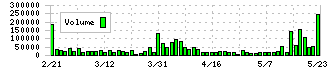 ＨＰＣシステムズ(6597)の出来高