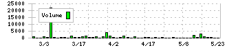 エブレン(6599)の出来高