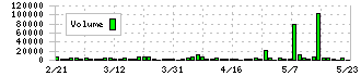 バルミューダ(6612)の出来高