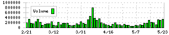 ＱＤレーザ(6613)の出来高