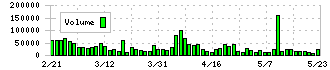 トレックス・セミコンダクター(6616)の出来高