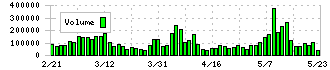 ダイヘン(6622)の出来高