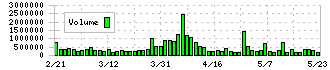 ＪＡＬＣＯホールディングス(6625)の出来高