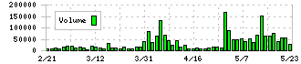 ＳＥＭＩＴＥＣ(6626)の出来高