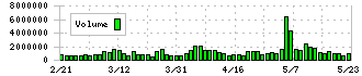 ＪＶＣケンウッド(6632)の出来高