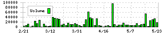 Ｃ＆Ｇシステムズ(6633)の出来高