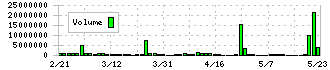 ネクスグループ(6634)の出来高