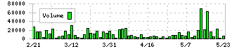 大日光・エンジニアリング(6635)の出来高