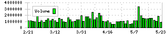 オムロン(6645)の出来高