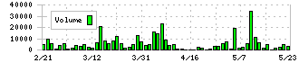 かわでん(6648)の出来高