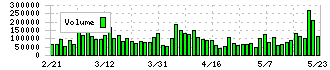 日東工業(6651)の出来高