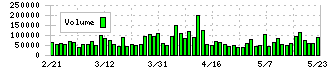 ＩＤＥＣ(6652)の出来高