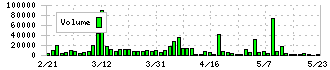 不二電機工業(6654)の出来高