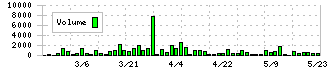 東洋電機(6655)の出来高