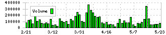シライ電子工業(6658)の出来高
