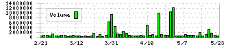 メディアリンクス(6659)の出来高