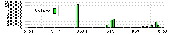 ユビテック(6662)の出来高