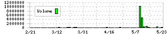 オプトエレクトロニクス(6664)の出来高