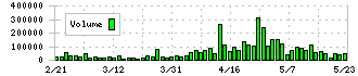 アドテック　プラズマ　テクノロジー(6668)の出来高チャート