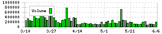 ＭＣＪ(6670)の出来高