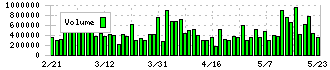 ジーエス・ユアサ　コーポレーション(6674)の出来高