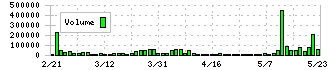 サクサ(6675)の出来高
