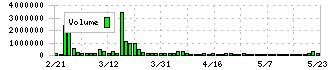 トラース・オン・プロダクト(6696)の出来高