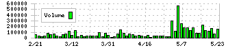 テックポイント(6697)の出来高