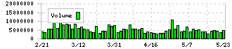 富士通(6702)の出来高