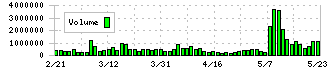 ＯＫＩ(6703)の出来高