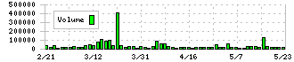 電気興業(6706)の出来高