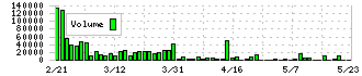 ナカヨ(6715)の出来高