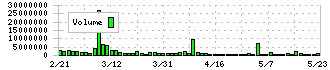 ウインテスト(6721)の出来高