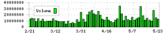 ルネサスエレクトロニクス(6723)の出来高