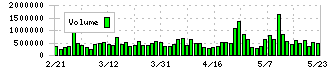 ワコム(6727)の出来高