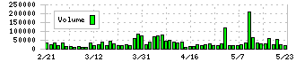 アクセル(6730)の出来高チャート