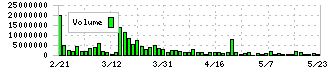 ピクセラ(6731)の出来高