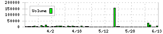 ニューテック(6734)の出来高