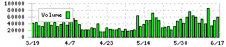 サン電子(6736)の出来高