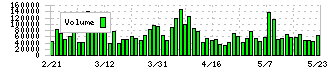 ＥＩＺＯ(6737)の出来高