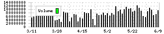 ジャパンディスプレイ(6740)の出来高